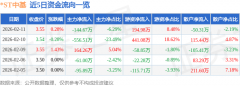  同比上升107.32%；公